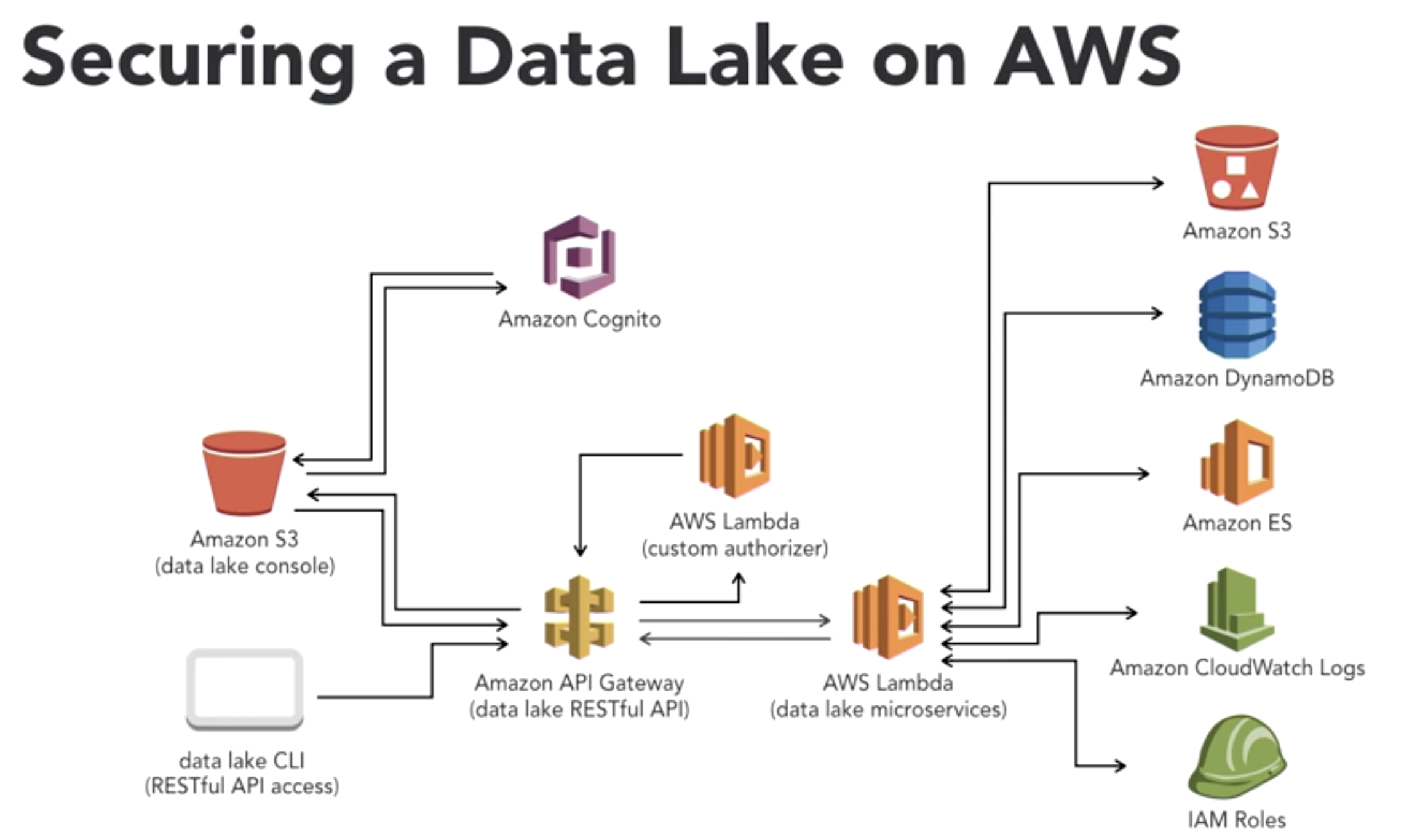 aws architecture