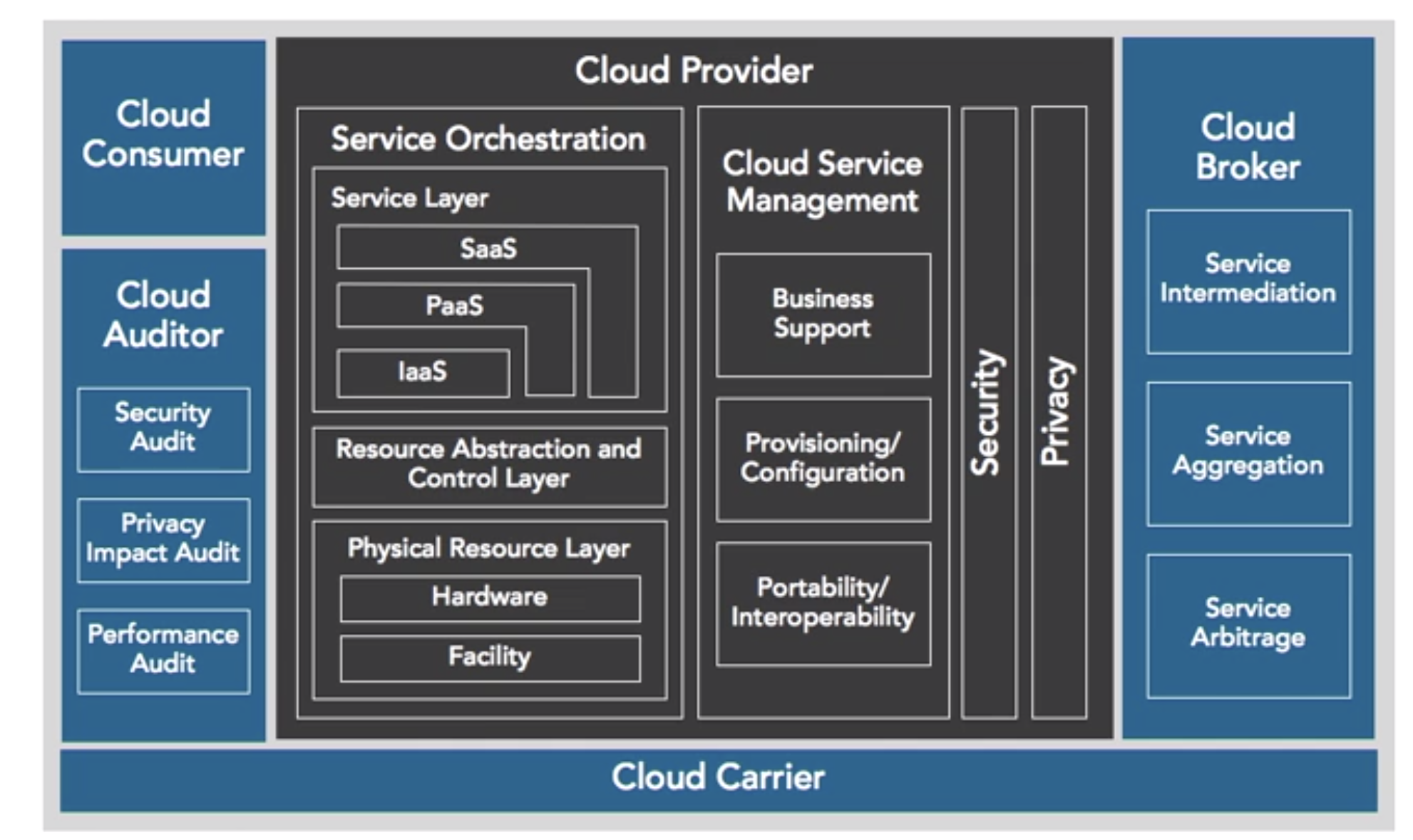 Cloud Computing - 初识4 cyber security